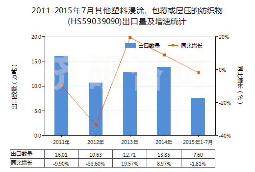 2011-2015年7月其他塑料浸涂、包覆或?qū)訅旱募徔椢?HS59039090)出口量及增速統(tǒng)計(jì)